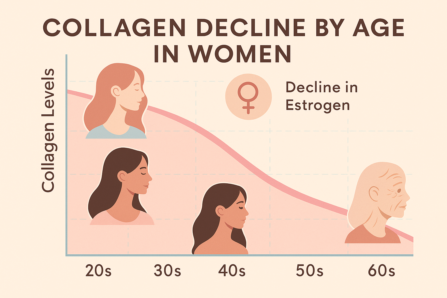 Infographic showing collagen decline with age in women, highlighting benefits of collagen peptides for skin, hair, and nails.